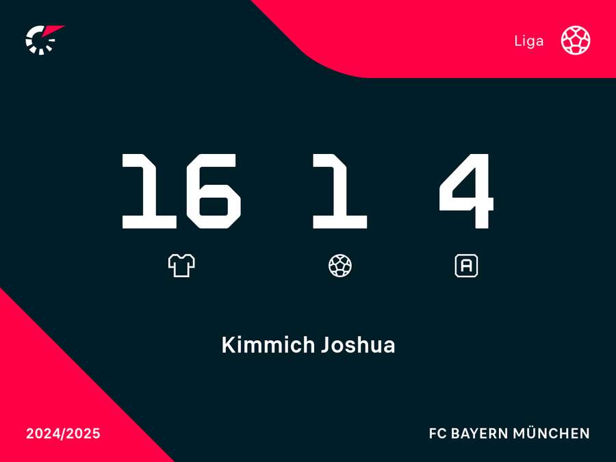 Estadísticas Bundesliga Joshua Kimmich (2024/25) Estadísticas Bundesliga Joshua Kimmich (2024/25)