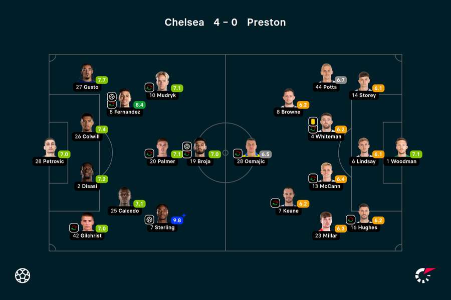 Wyjściowe składy i noty za mecz Chelsea-Preston