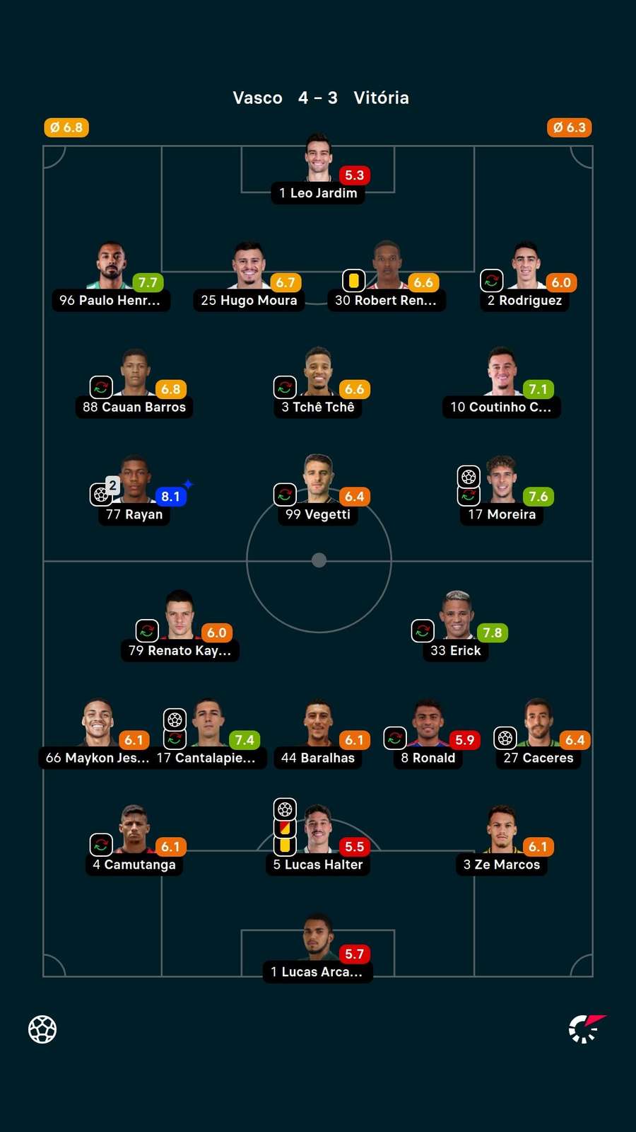 Notas dos jogadores