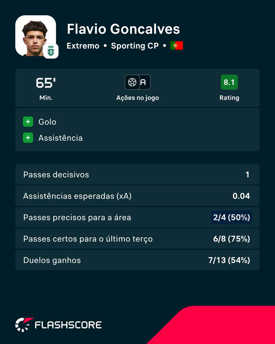Os números de Flávio Gonçalves em Vila do Conde Os números de Flávio Gonçalves em Vila do Conde