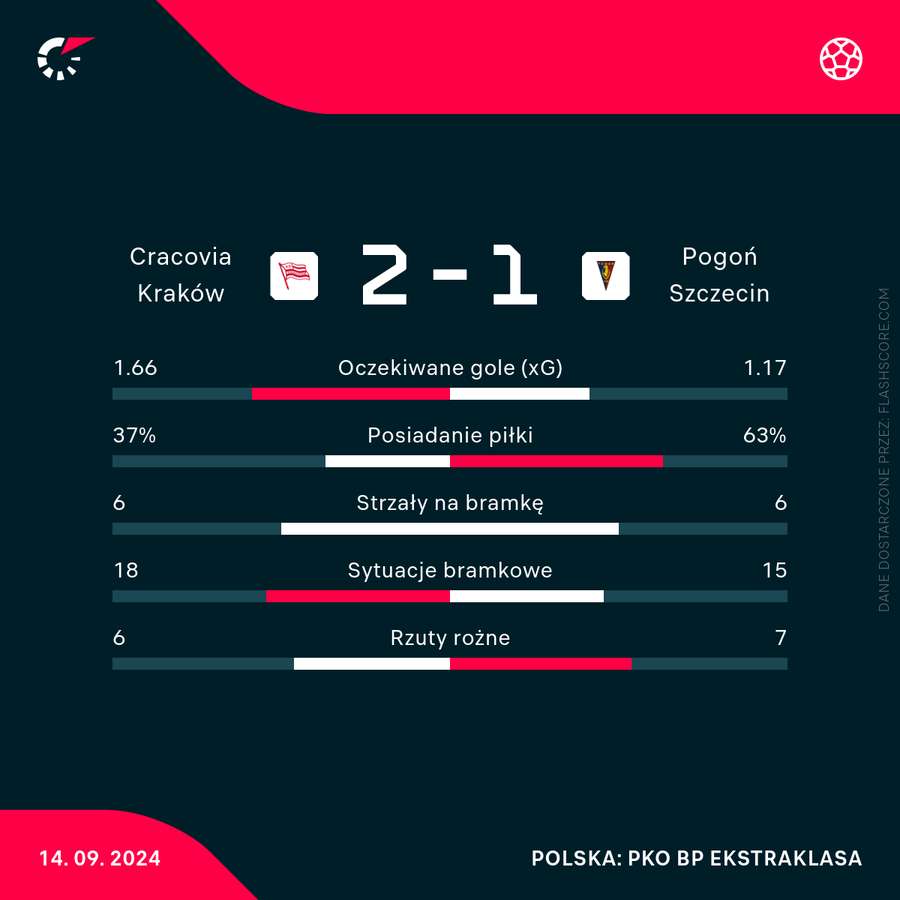 Wybrane statystyki meczu Cracovia Pogoń