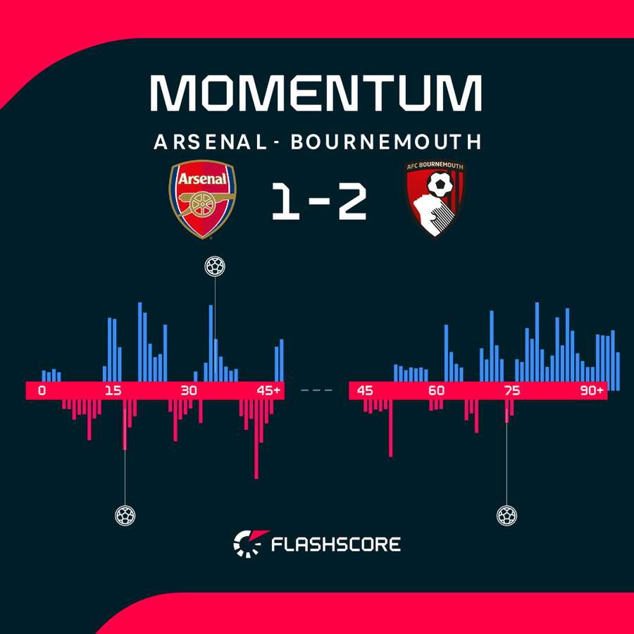 Los momentos del partido