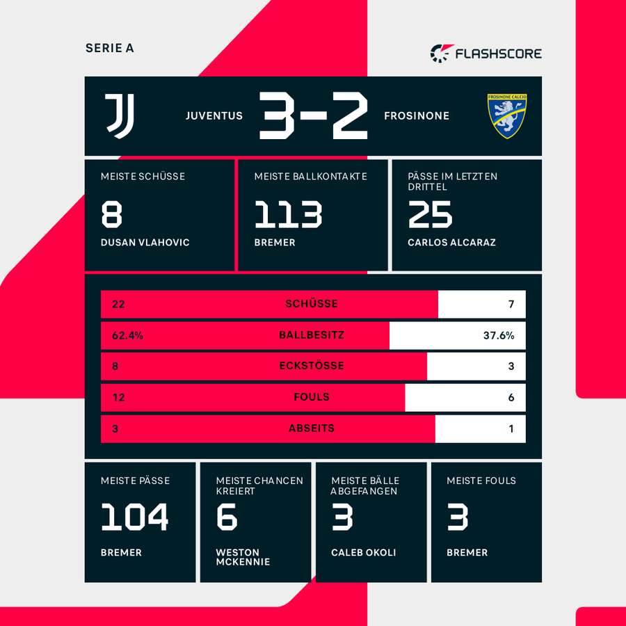 Stats: Juve vs. Frosinone