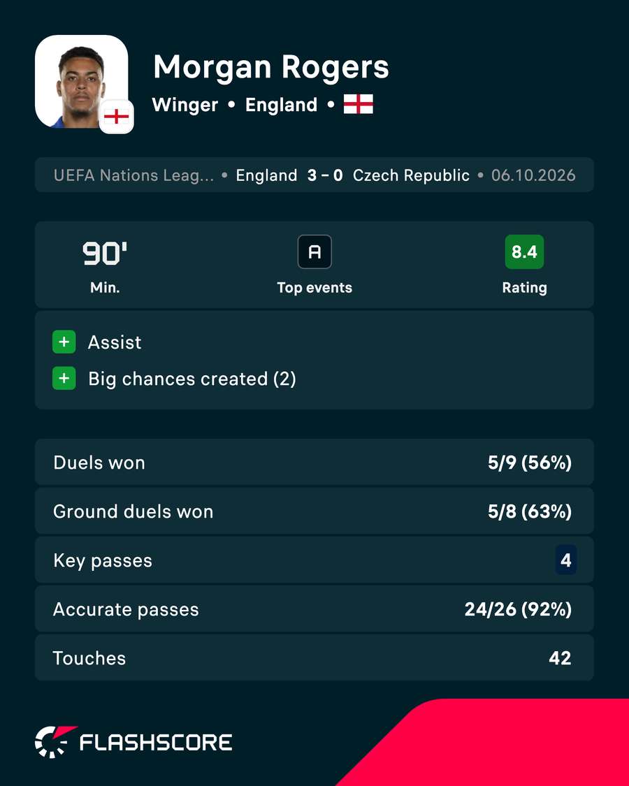 Morgan Rogers' match card Morgan Rogers' match card