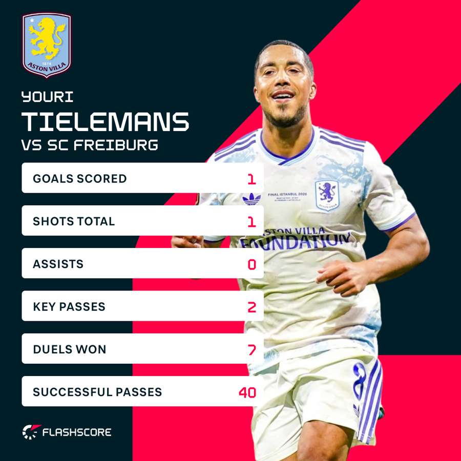 Tielemans stats vs Freiburg Tielemans stats vs Freiburg