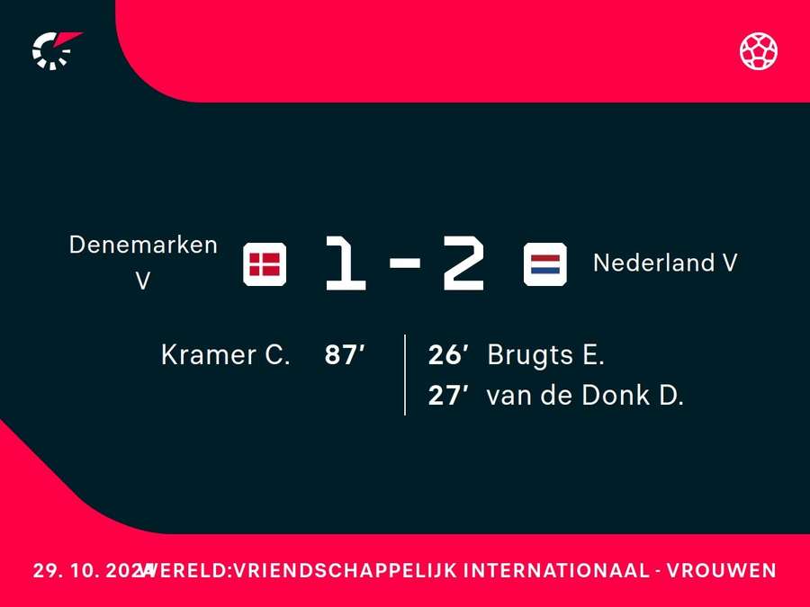 Goalgetters Denemarken-Nederland