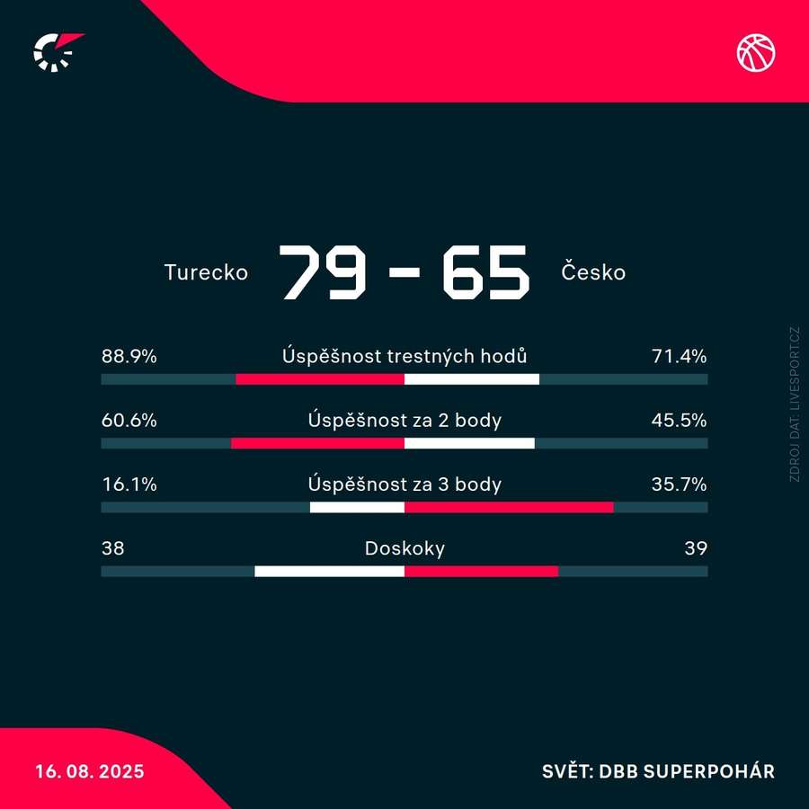 Statistiky utkání. Statistiky utkání.