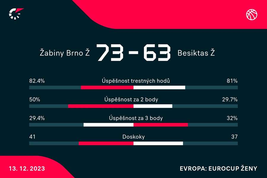 Statistiky utkání.