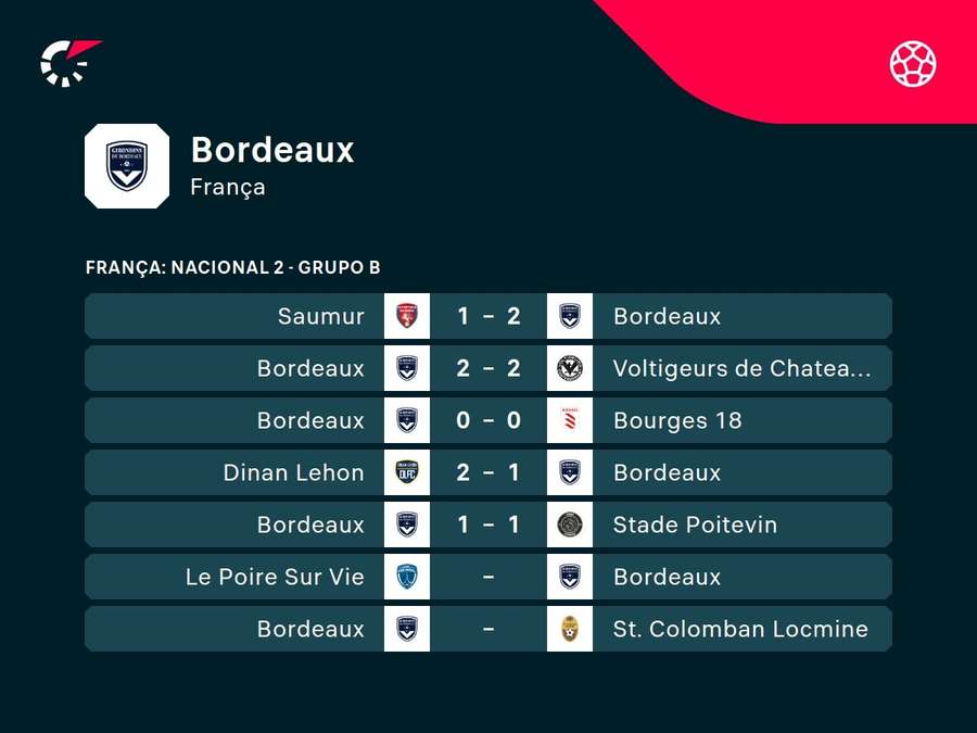 Resultados recentes do Bordeaux