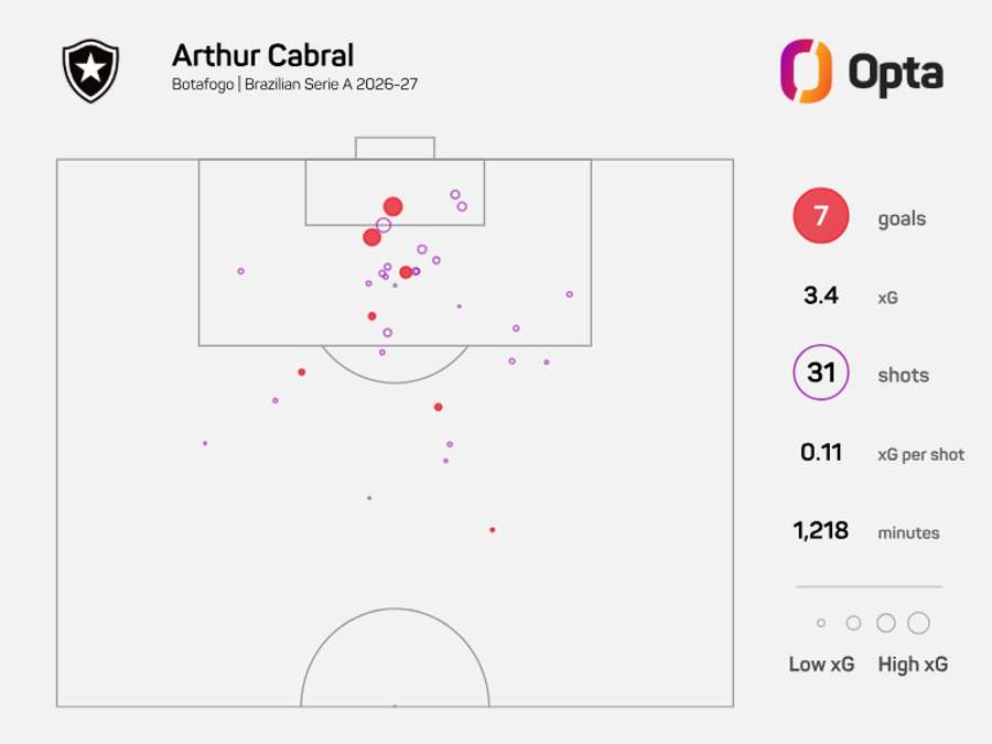 Mapa de finalizações de Arthur Cabral no Brasileirão