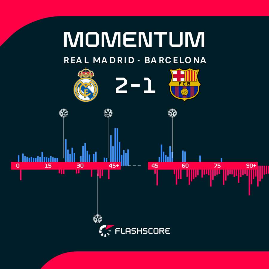 Real Madryt vs Barcelona - Zmiana momentum Real Madryt vs Barcelona - Zmiana momentum