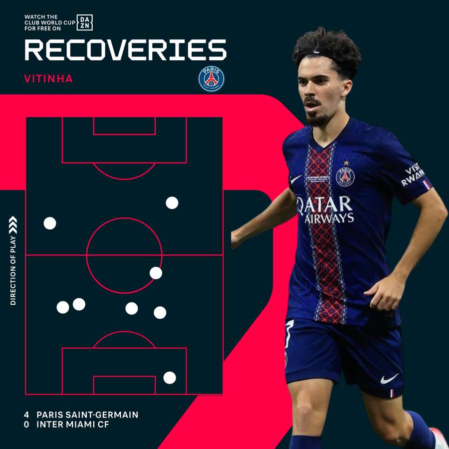 Vitinha's ball recoveries vs Inter Miami Vitinha's ball recoveries vs Inter Miami