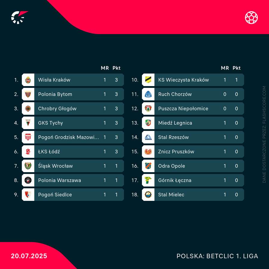 Układ tabeli pod koniec 1. kolejki Betclic 1. Ligi