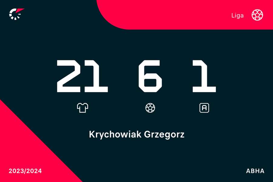 Wyniki Grzegorza Krychowiaka w obecnym sezonie wstydu nie przynoszą!