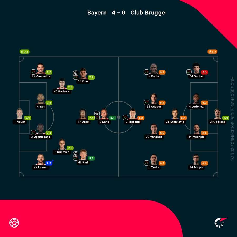 Pontuações dos jogadores Pontuações dos jogadores