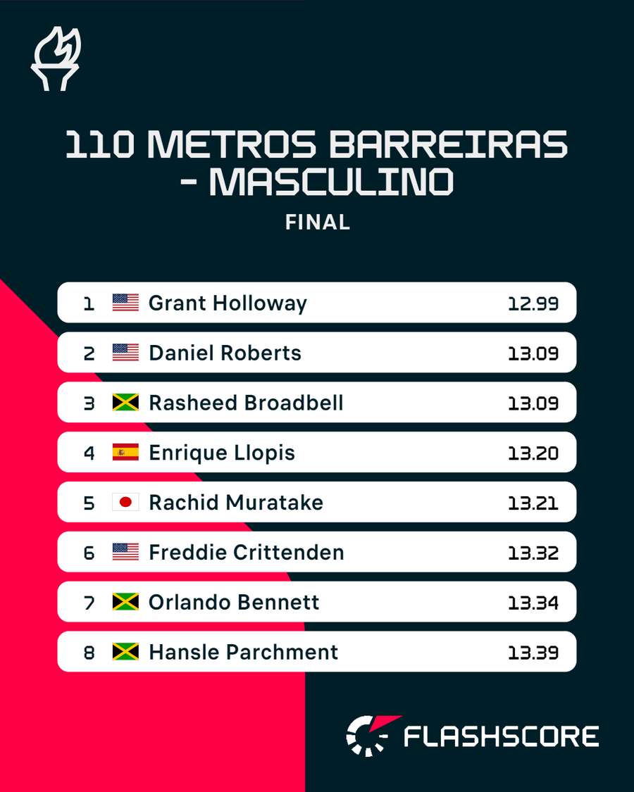 A classificação da final dos 110 metros barreiras