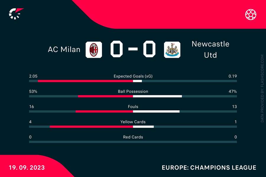 Statistieken AC Milan-Newcastle United