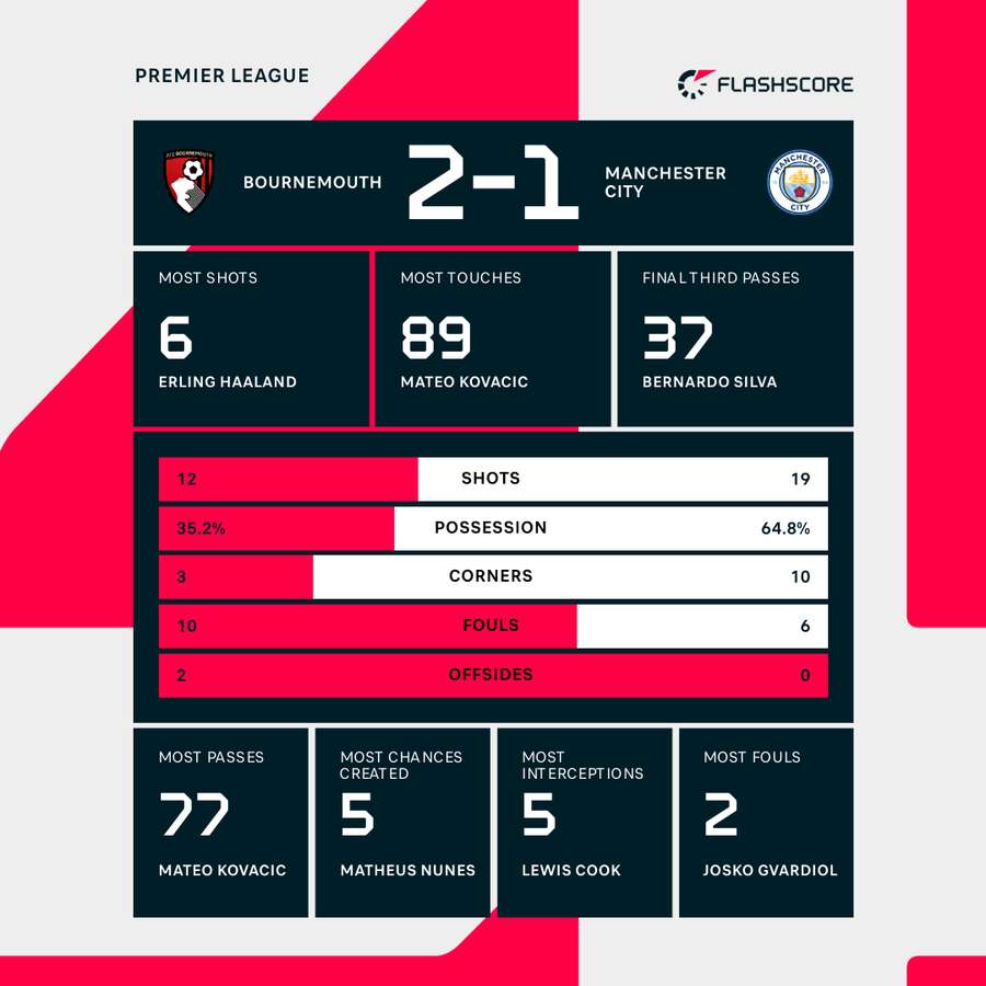 Match stats