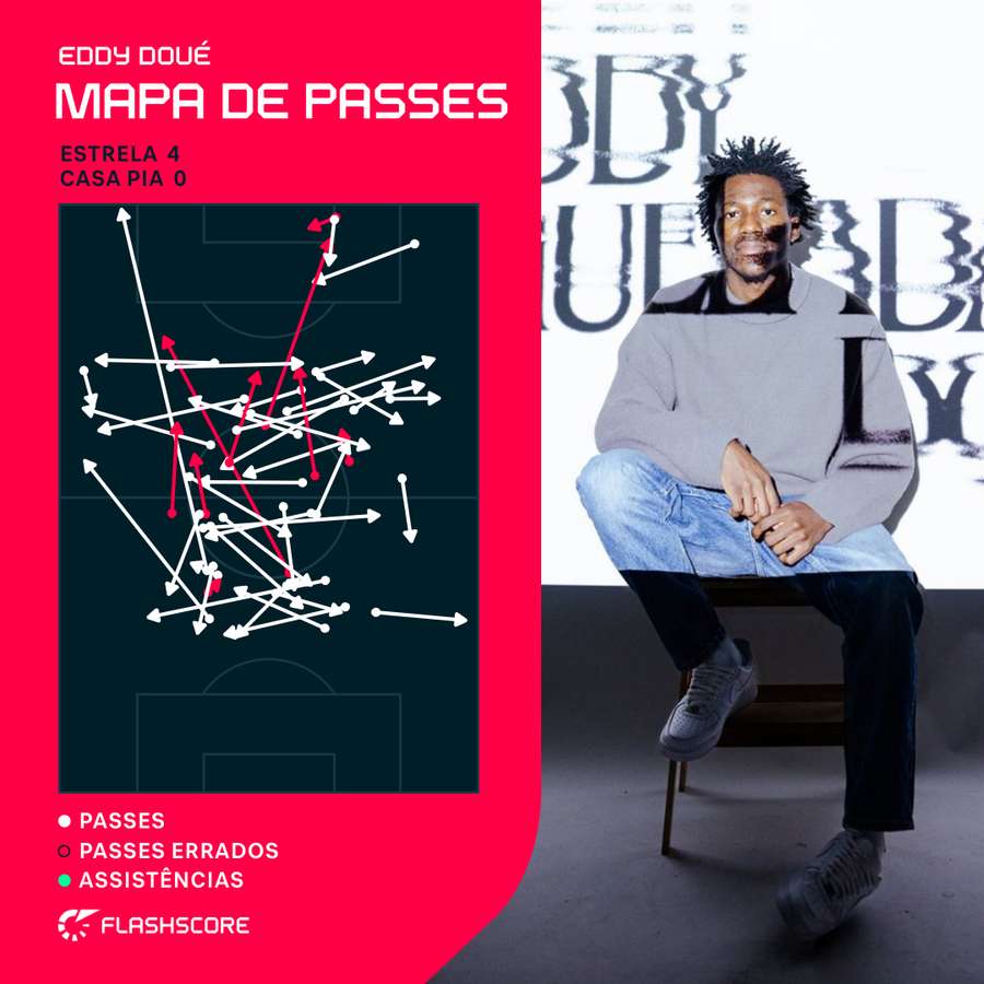 O mapa de passes de Eddy Doué
