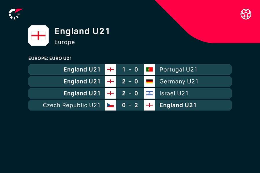 England ist bei der U21 EM noch ohne Gegentor