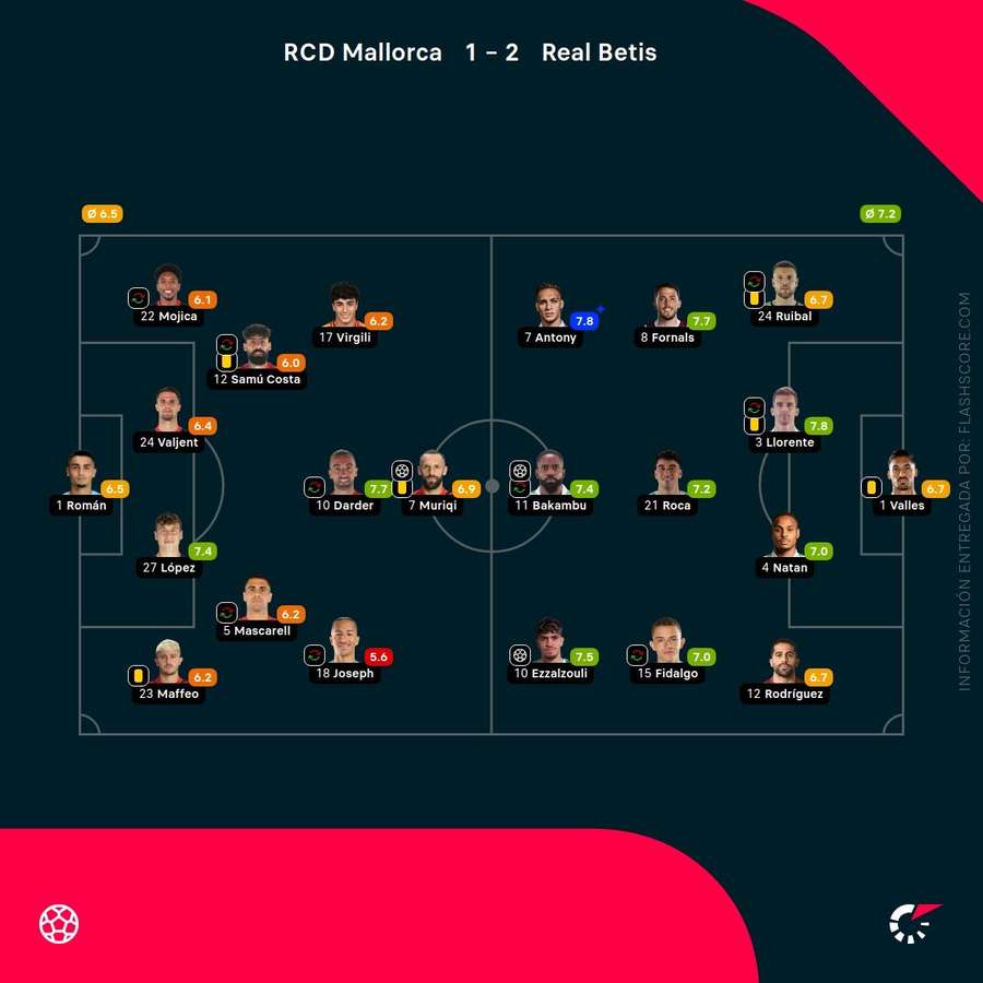 Las notas del Mallorca-Betis Las notas del Mallorca-Betis