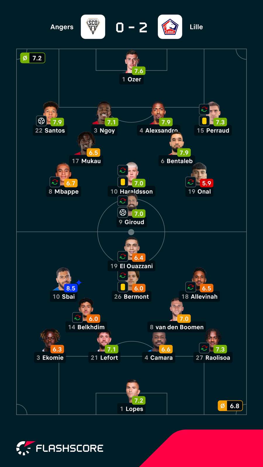 Notas dos jogadores