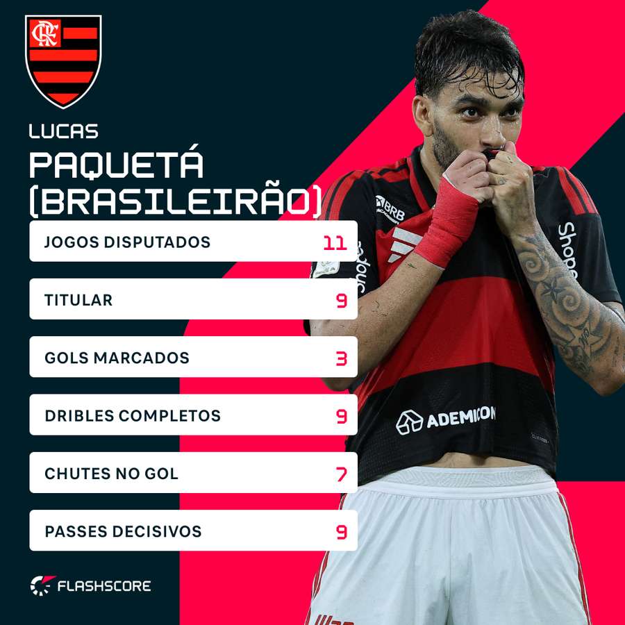 Números de Paquetá no Brasileirão 2026