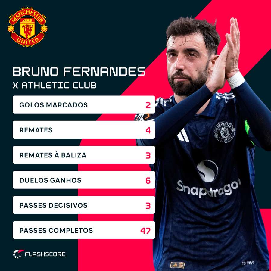 A exibição de Bruno Fernandes em Bilbao A exibição de Bruno Fernandes em Bilbao