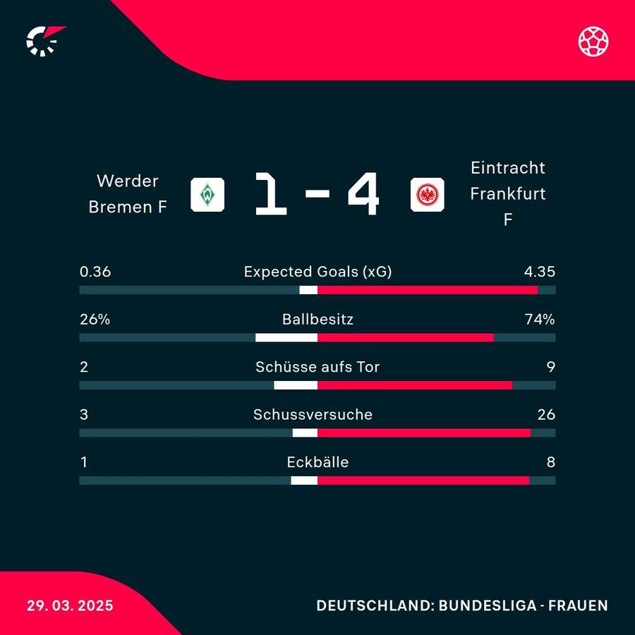 Stats: Werder Bremen vs. Eintracht Frankfurt