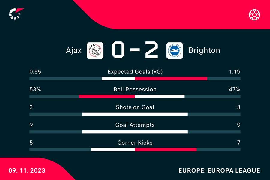 Match stats