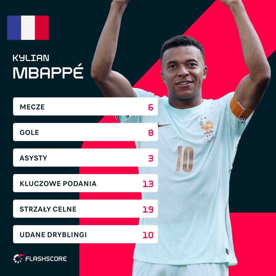 Statystyki Mbappé na mistrzostwach świata Statystyki Mbappé na mistrzostwach świata