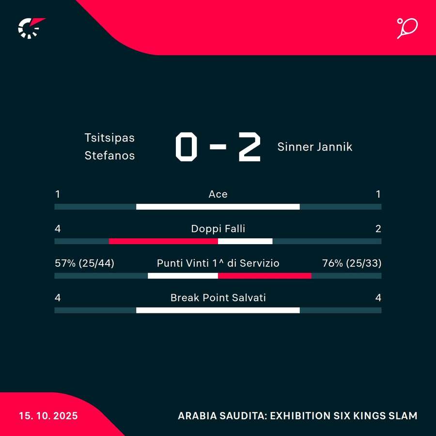 Le statistiche del match Le statistiche del match