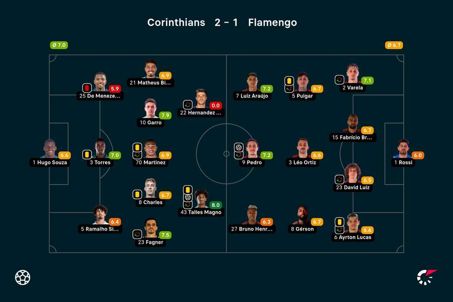 As notas dos jogadores no duelo entre Corinthians e Flamengo