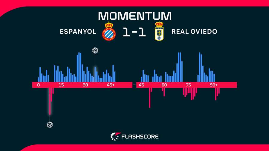 Momentos del Espanyol-Oviedo