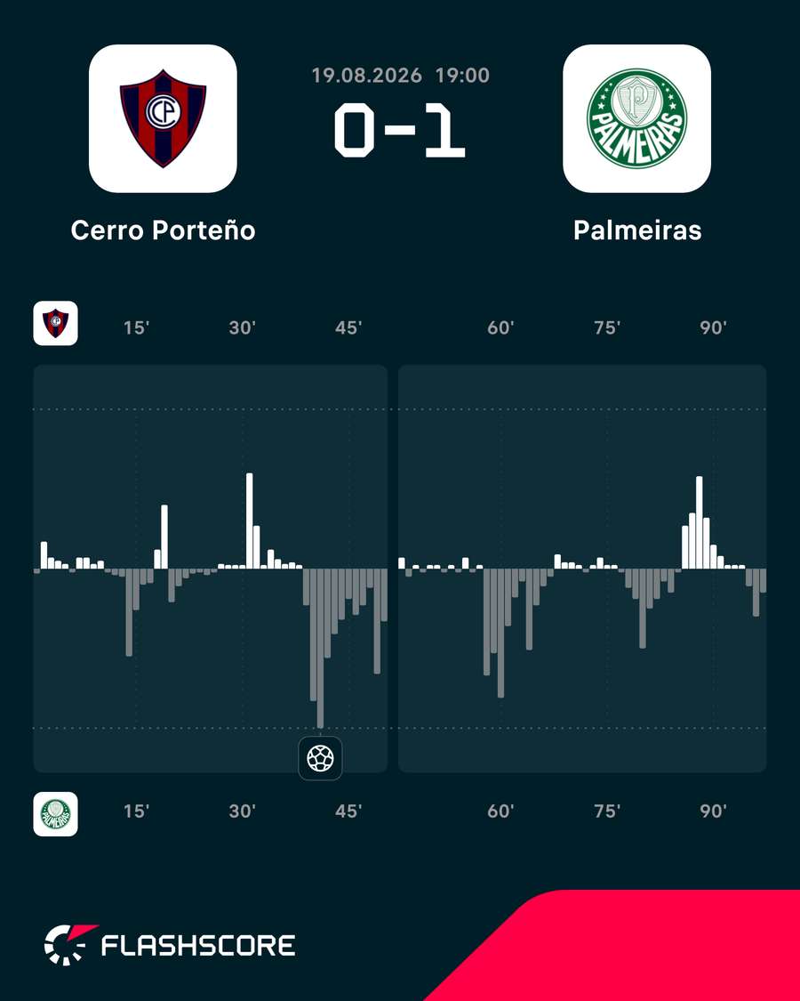 Volume de jogo em Cerro Porteño x Palmeiras Volume de jogo em Cerro Porteño x Palmeiras