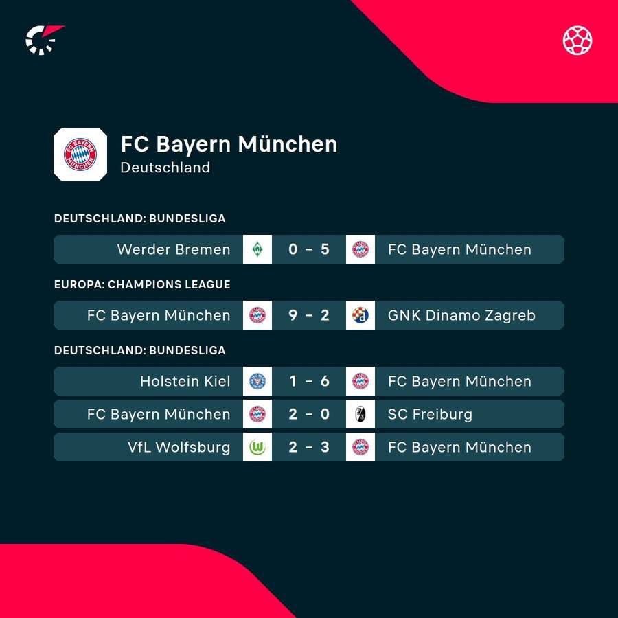 Der FC Bayern überzeugt durch geballte Offensivkraft.