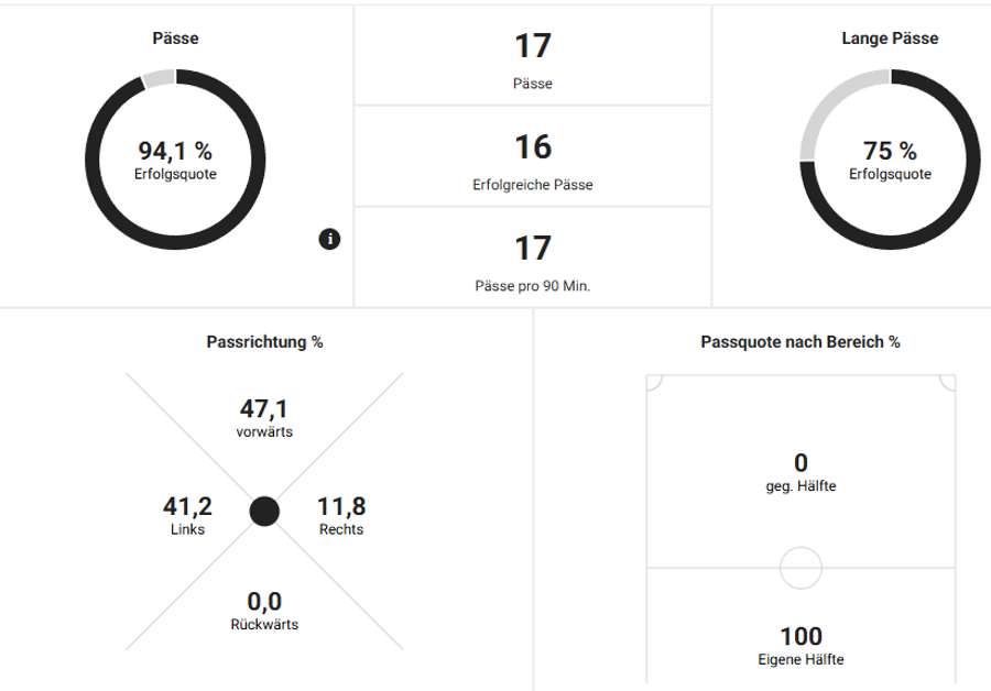 Die Pass-Stats von Fran Gonzalez gegen Valencia Die Pass-Stats von Fran Gonzalez gegen Valencia