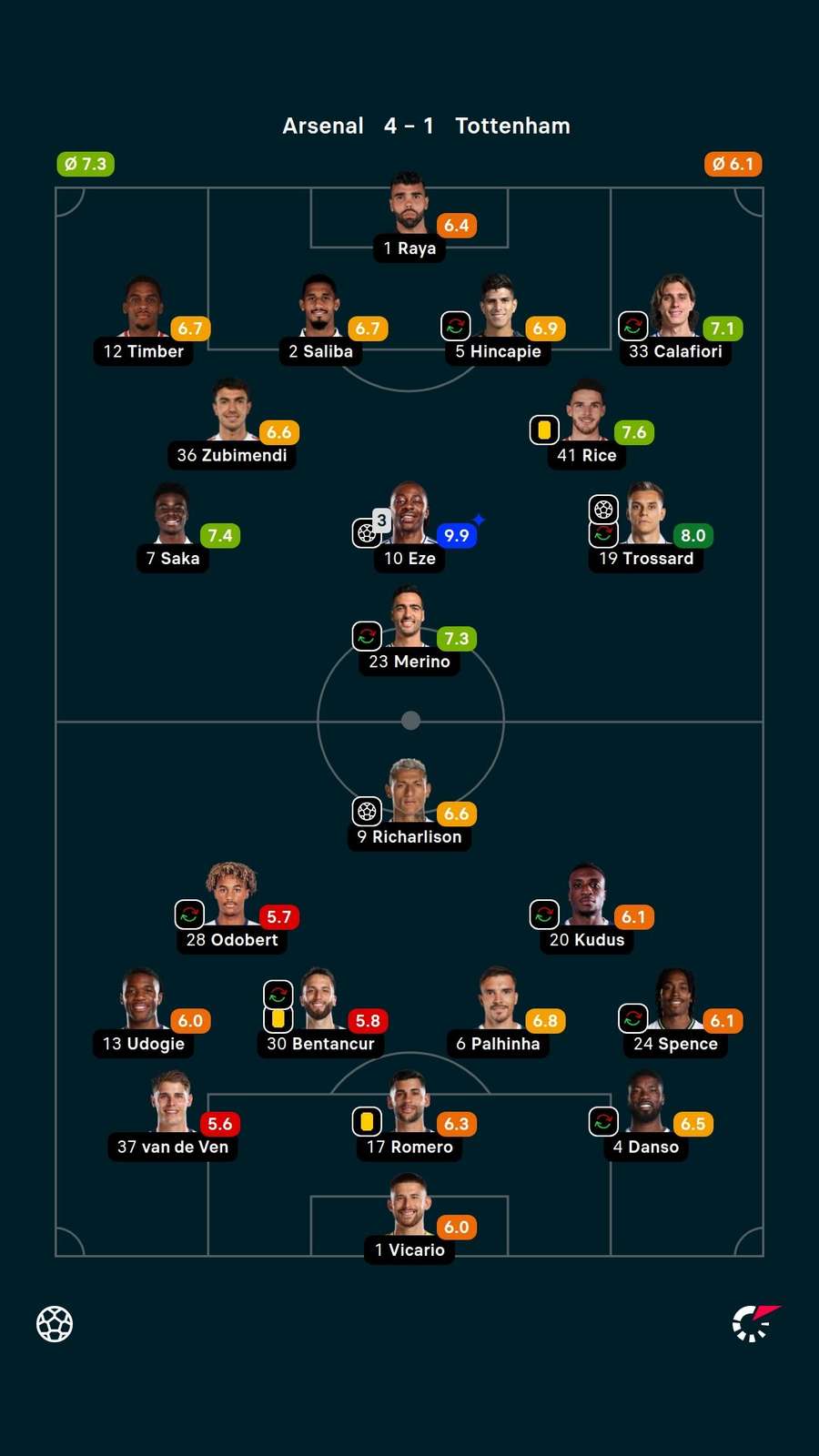 Eze foi o craque do jogo e recebeu a nota 9,9 do Flashscore Eze foi o craque do jogo e recebeu a nota 9,9 do Flashscore