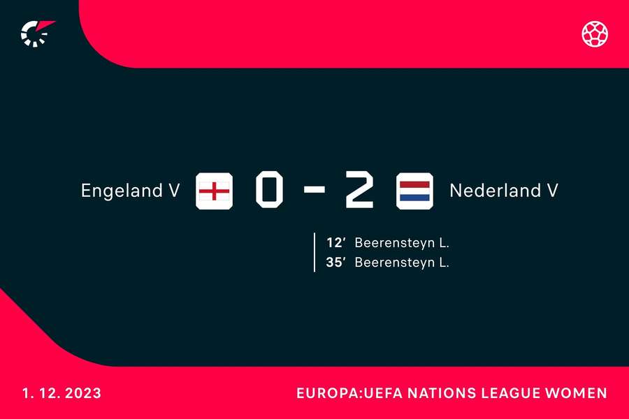 Ruststand Engeland-Nederland: 0-2