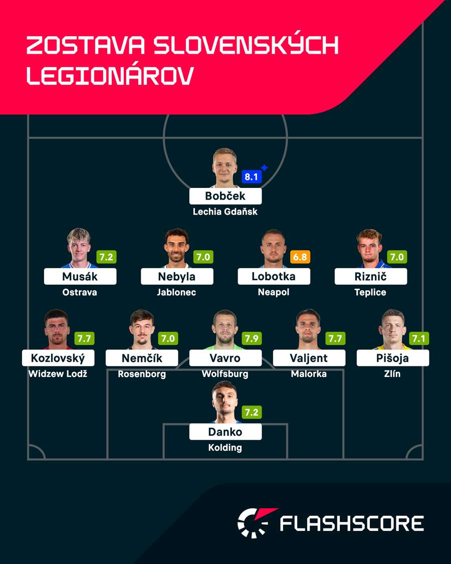 Flashscore zostava slovenských legionárov. Flashscore zostava slovenských legionárov.