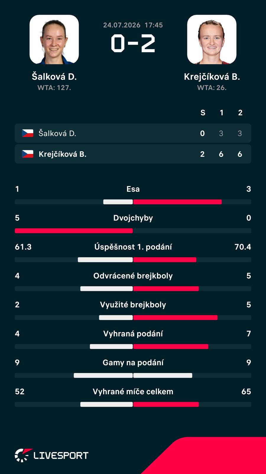 Statistiky zápasu. Statistiky zápasu.
