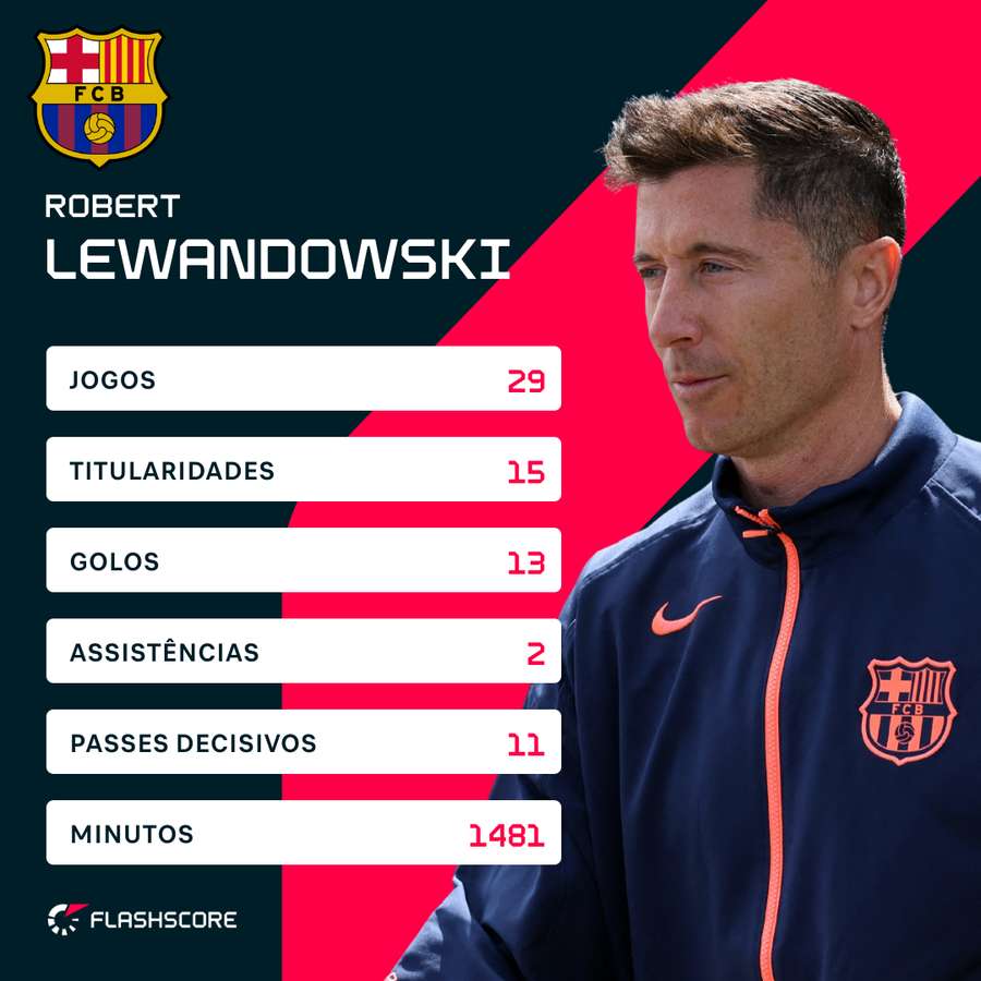Estatísticas de Robert Lewandowski na LaLiga esta época