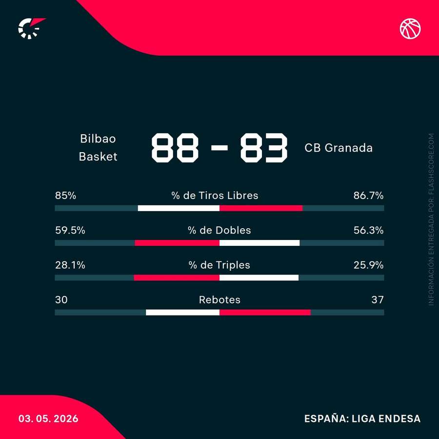 Estadísticas del Bilbao-Covirán Granada