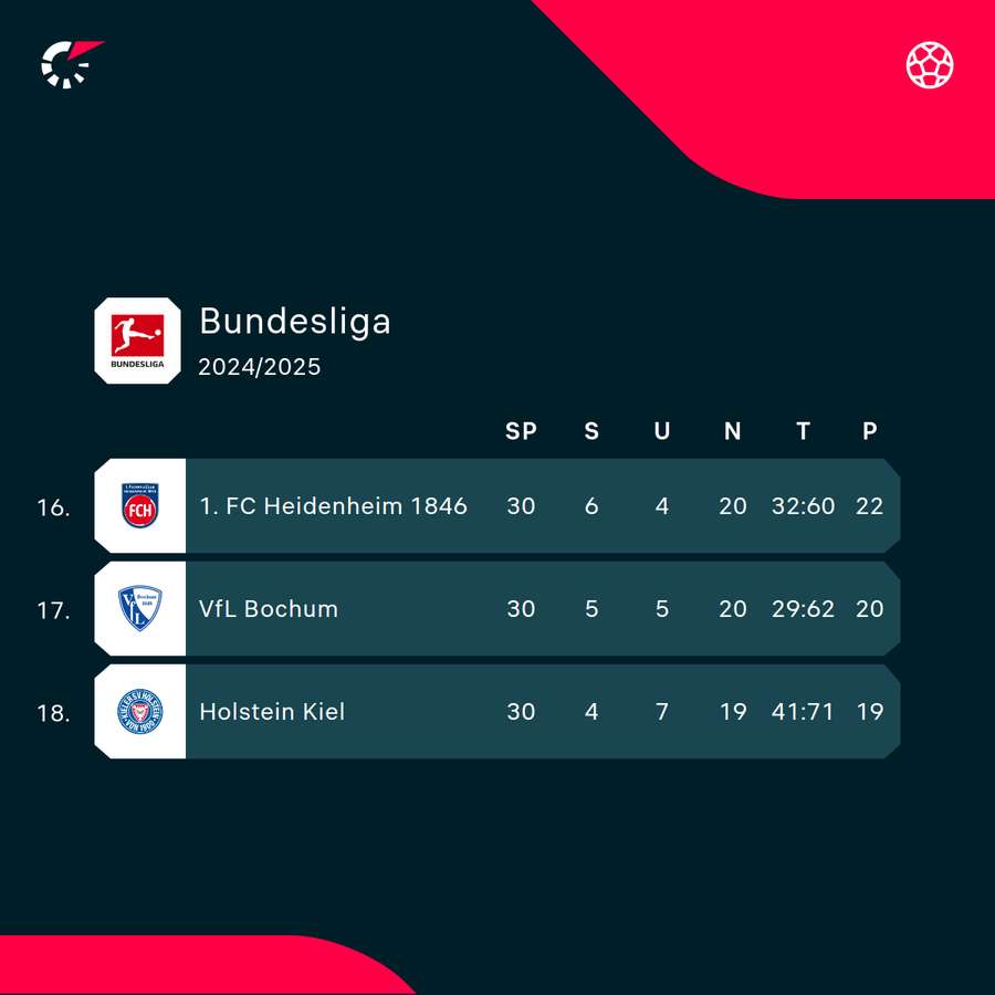 Der Abstiegskampf spitzt sich zu Der Abstiegskampf spitzt sich zu