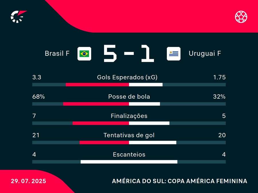 As estatísticas de Brasil x Uruguai As estatísticas de Brasil x Uruguai