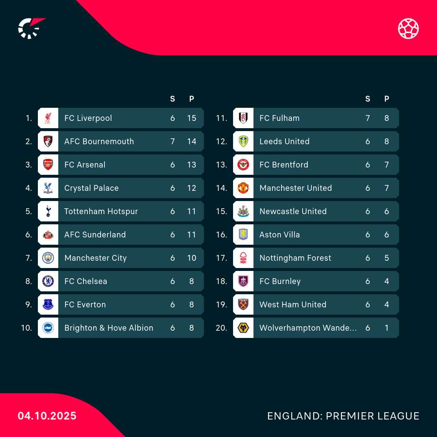 Tabelle Premier League