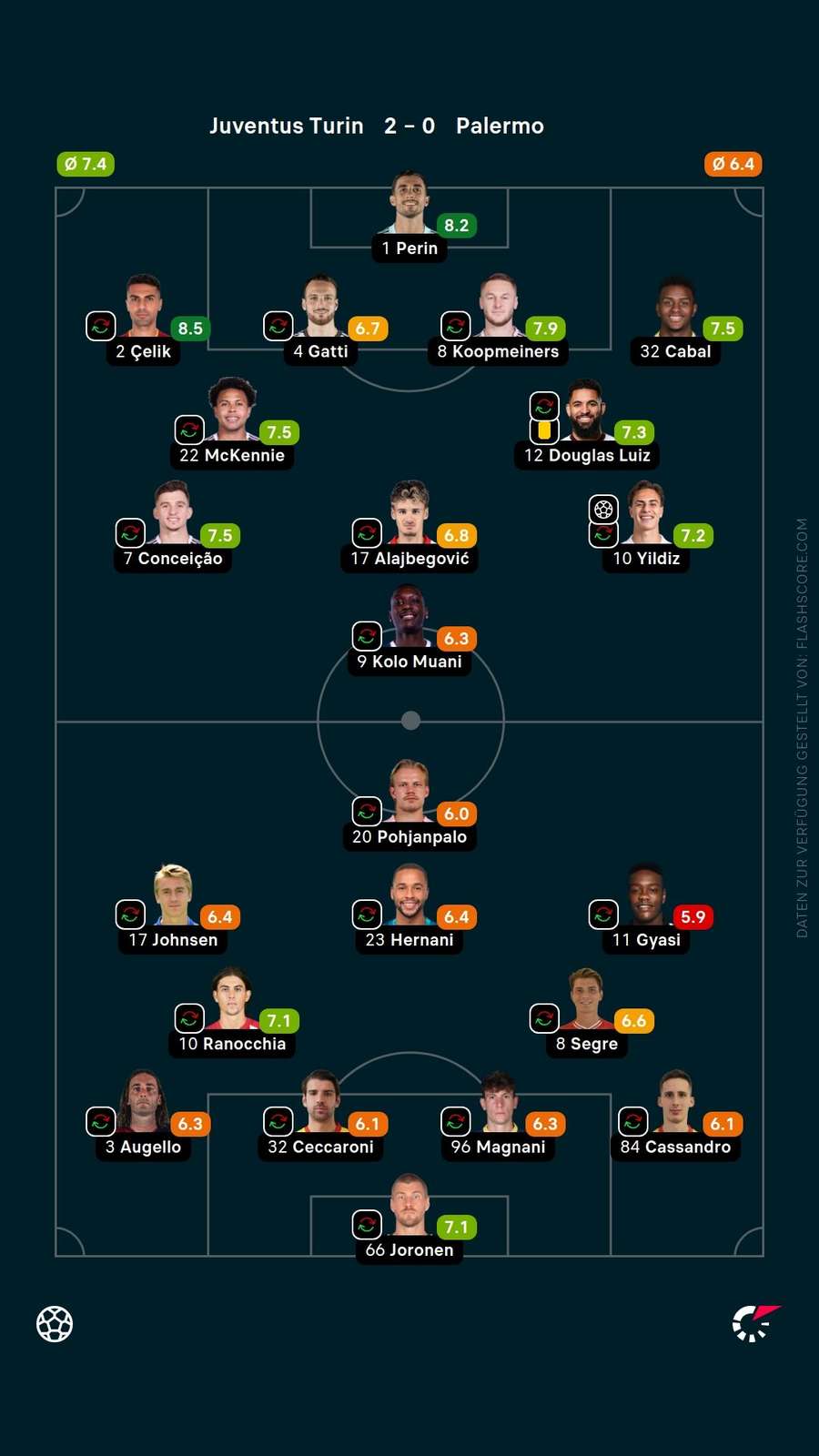Spielernoten: Juventus vs. Palermo Spielernoten: Juventus vs. Palermo