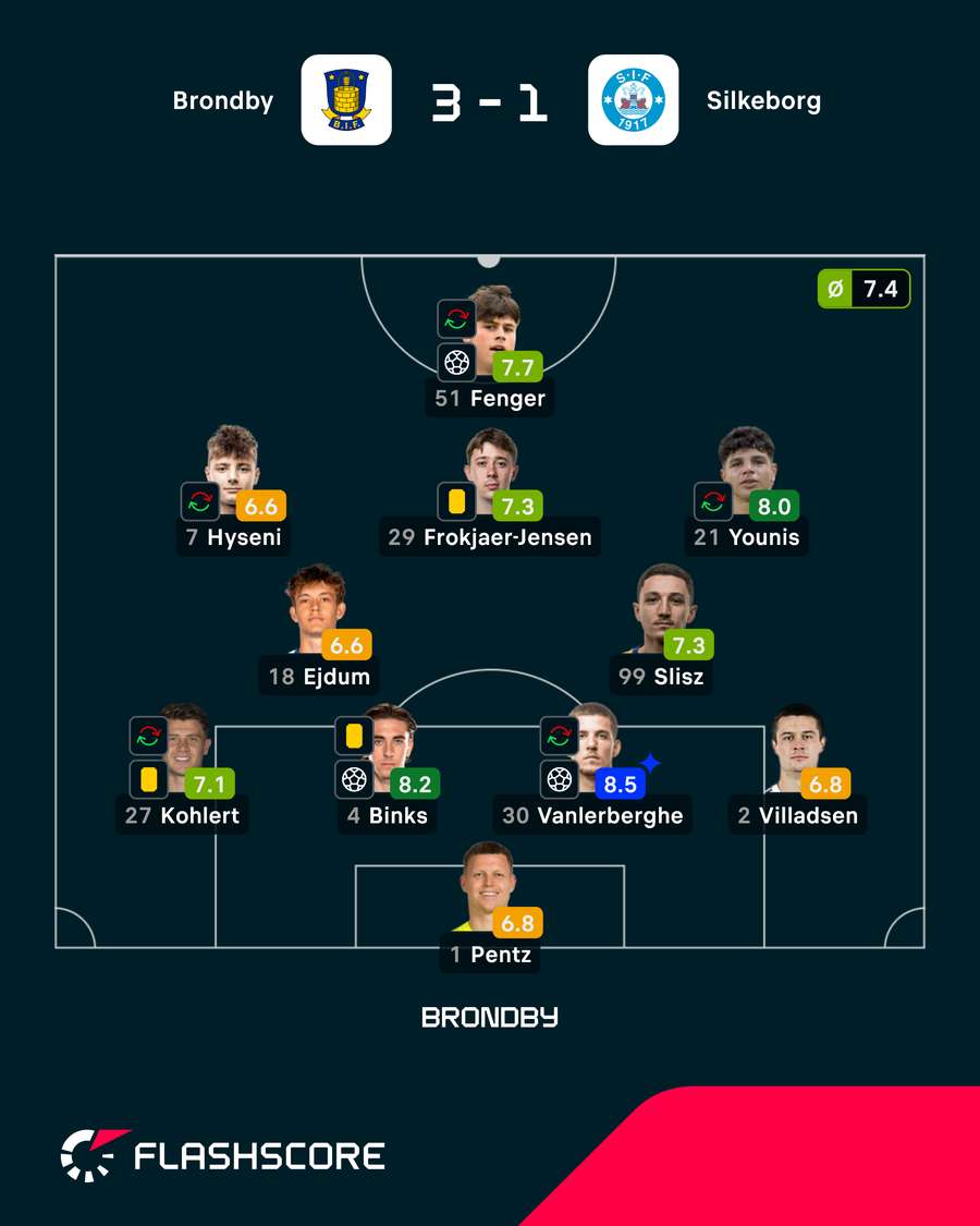 Skład Brondby i oceny za mecz z Silkeborgiem Skład Brondby i oceny za mecz z Silkeborgiem
