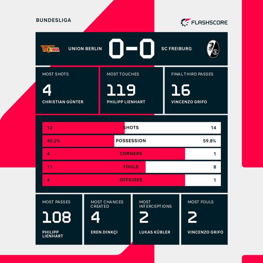 Union Berlin - Freiburg match stats