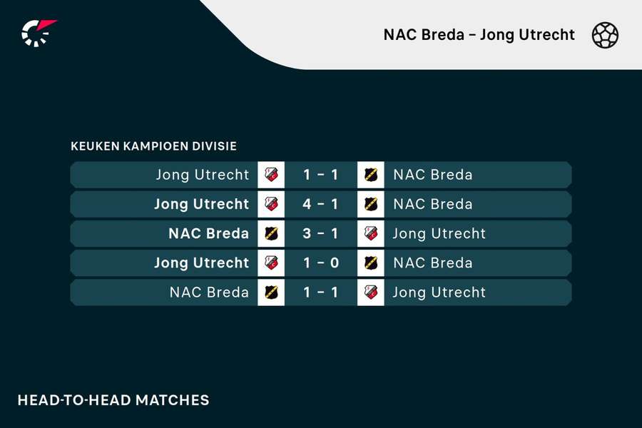 De vorige vijf ontmoetingen tussen NAC Breda en Jong FC Utrecht